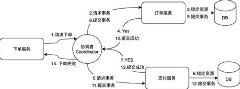 分布式事务（二）之两阶段提交 知乎