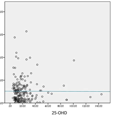 Spearman S Correlation Between 25 OHD And AMH 25 OHD 25 Hydroxy