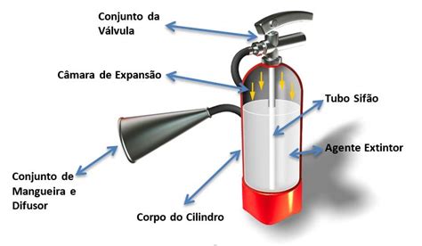 Extintores de Incêndio Glossario