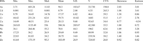 Descriptive Statistics Of HMs Contents In Soil Samples Mg Kg 1