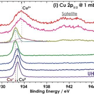 XPS Cu 2p Core Level Spectra Measured While Exposing A Polycrystalline