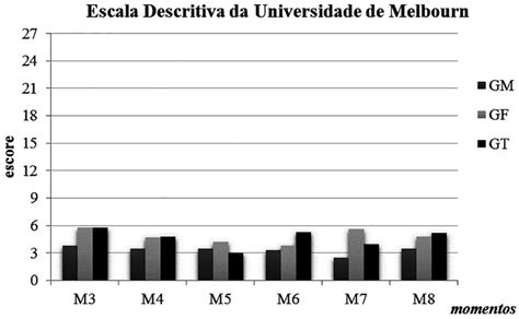 Escores Obtidos O Emprego Da Escala De Dor Da Universidade De