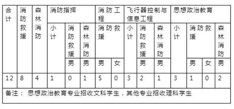 高考考生注意，中國消防救援學院在福建招生，報考流程來啦！ 每日頭條