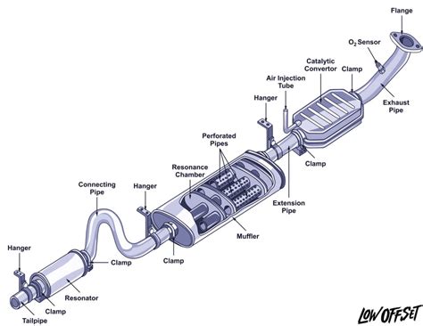 Exhaust Systems Explained What They Do How Mods Affect Performance