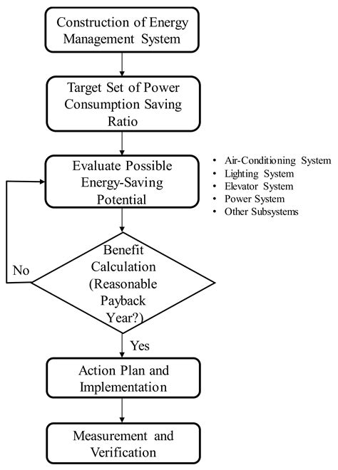 Energies Free Full Text Systematic Design Of Energy Saving Action Plans For Taiwan Campus By