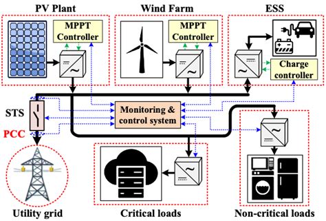 Towards Grid Of Microgrids Seamless Transition Between Grid Connected