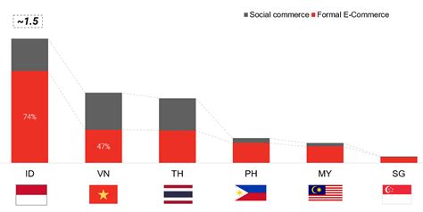 Asean Ecommerce And Logistics Rising To Deliver Part 2 Redseer