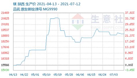 生意社：成本支撑减弱 镁市弱稳运行价格