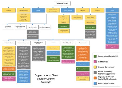 Organizational Chart - Boulder County