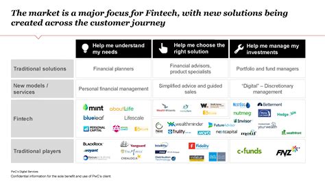 Fintech Redefining Asset Management