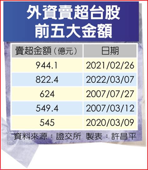 外資狂殺822億 台股重挫摜破年線 上市櫃 旺得富理財網