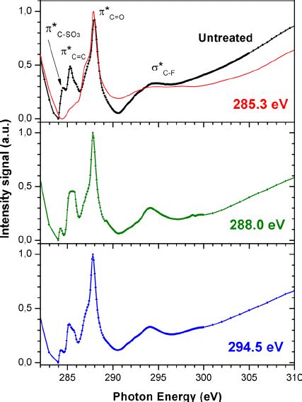 Carbon K Edge Nexafs Spectra Of Untreated And Sr Irradiated Mantms