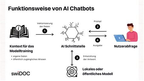 Wie Funktioniert Ein Ai Chatbot Swidoc