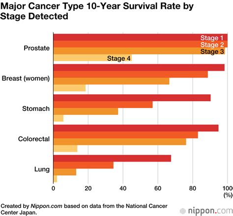 Japans Year Cancer Survival Rate Increases To Nippon