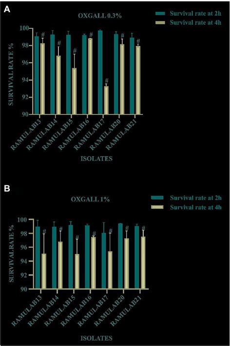 Frontiers Isolation And Characterization Of Lactic Acid Bacteria With