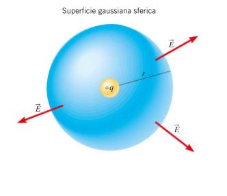 Teorema Di Gauss