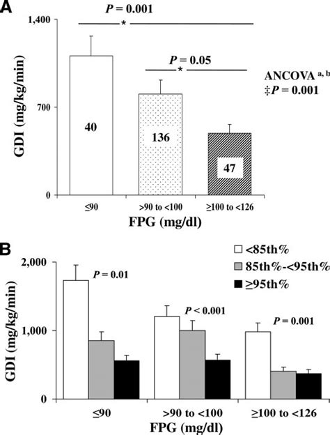 A GDI Milligrams Per Kilogram Per Minute In Youth With FPG 90 Mg Dl