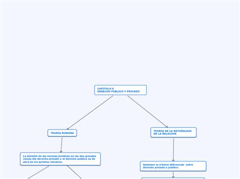 CAPITULO X Mind Map