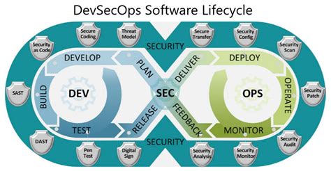 Devsecops A Definition Explanation And Exploration Of Devops Security Infosec Insights