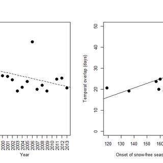 Fig A3 Rates Of Change In Temporal Overlap Between Plant Flowering