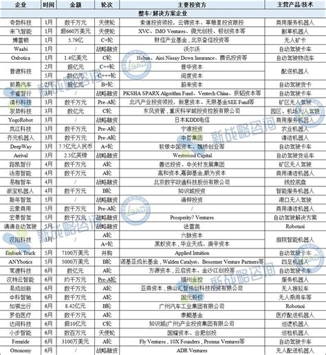 2023上半年无人驾驶领域融资一览：近90起、135亿元 行业动态 行业资讯 低速无人驾驶产业综合服务平台