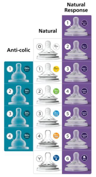 Quais as diferenças entre a tetina anticólicas ou Natural original e a