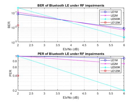 End To End Bluetooth LE PHY Simulation With AWGN RF Impairments And