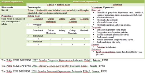 DIAGNOSA SDKI HIPERTEMIA, SLKI HIPERTEMIA, SIKI HIPERTERMIA – PERAWAT ...