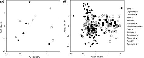 Principal Component Analysis Pca Based On Morphological Data For Download Scientific Diagram