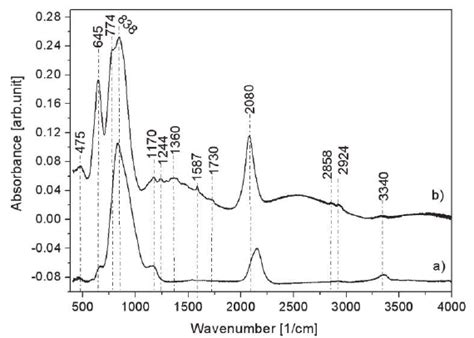 Ftir Spectra Of A A Sinh Film Deposited On Cz Si Substrates By Download Scientific Diagram