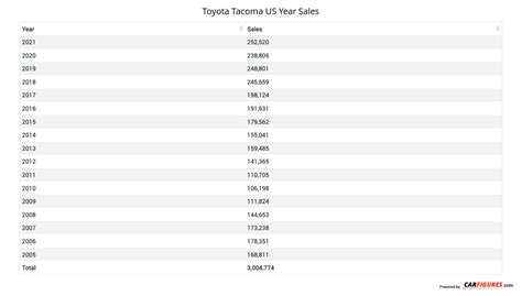 Toyota Tacoma Finance Rates