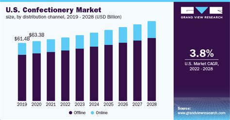Confectionery Market Size And Share Report 2028