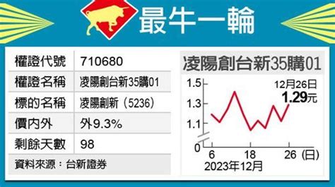 最牛一輪／凌陽創新悍 台新35俏 權證特區 證券 經濟日報