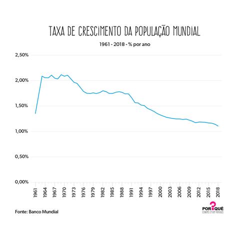 A População Mundial Desde 1960 Gráfico Da Semana Por Quê