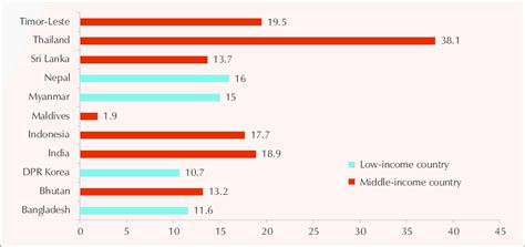 Estimated Road Traffic Death Rate Per 100 000 Population For South East