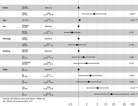 Forest Plot For Cox Proportional Hazards Model The Figure Provides A