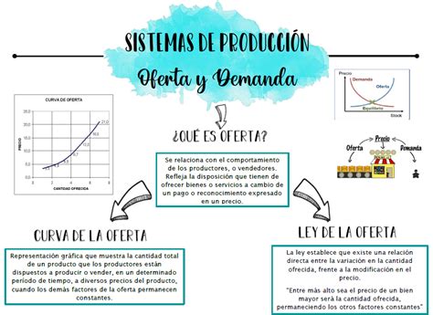 Teoria De La Oferta De La Demanda Y P Mapa Mental Porn Sex Picture