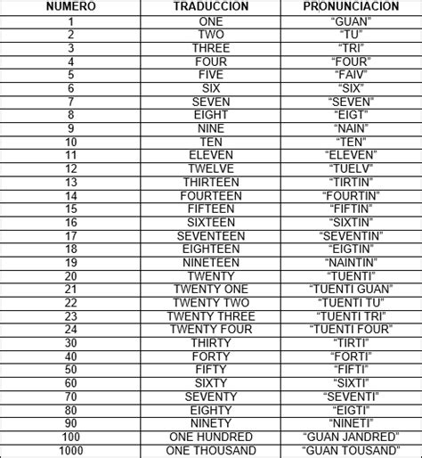 Los Numeros En Ingles Del Al Y Su Pronunciacion