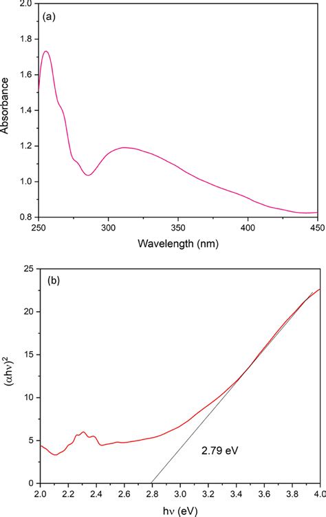 Drs Spectrum Of The Green Synthesized Ms Cuo Nps A And Tauc Plot Of Download Scientific