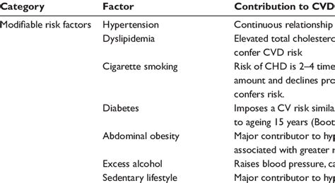 Major Risk Factors And Protective Factors For Cvd Download Table