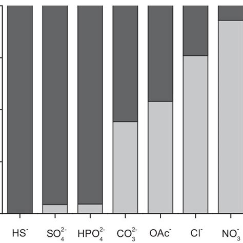 The pH dependence of the solubility of zinc hydroxide (ε-Zn(OH) 2(s) )... | Download Scientific ...