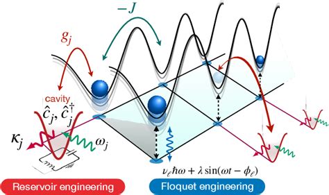 Figure 1 From Cavity Based Reservoir Engineering For Floquet Engineered