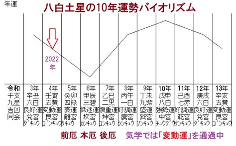 2022年（令和4年） 八白土星の運勢と吉方位 福岡市占い･四柱推命 福岡占いの館 対面鑑定の宝琉館（ほうりゅう館）