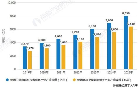 2019年中国北斗导航行业市场现状及发展前景分析 未来产值规模将突破6000亿元 研究报告 前瞻产业研究院