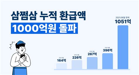 삼쩜삼 누적 환급액 1000억원 돌파