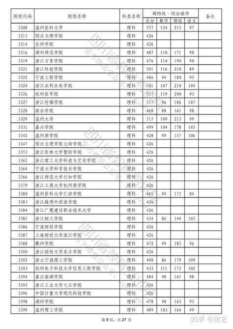 重磅！2022年普通高校在川招生本科二批次院校录取调档线出炉！ 知乎