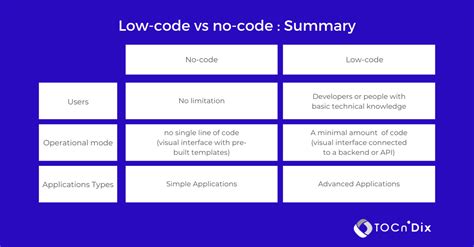 Low Code Vs No Code And Traditional Code What Are The Differences