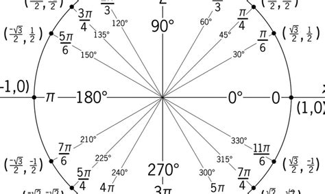 Unit Circle How To Memorize It In Minutes Small Online Class For