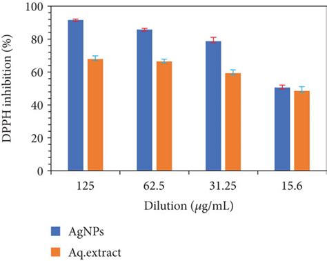 Dpph Radical Scavenging Activity Of Rere And Agnps Download Scientific Diagram