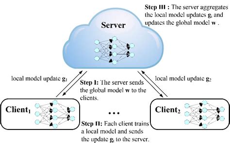 Figure From Efficient Byzantine Robust And Privacy Preserving